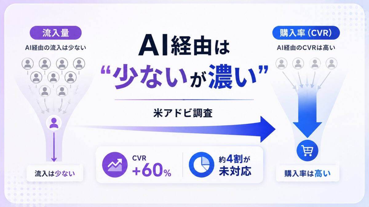 AI経由の来訪者はCVRが6割高い　米アドビ調査、EC各社の4割はLLM未対応