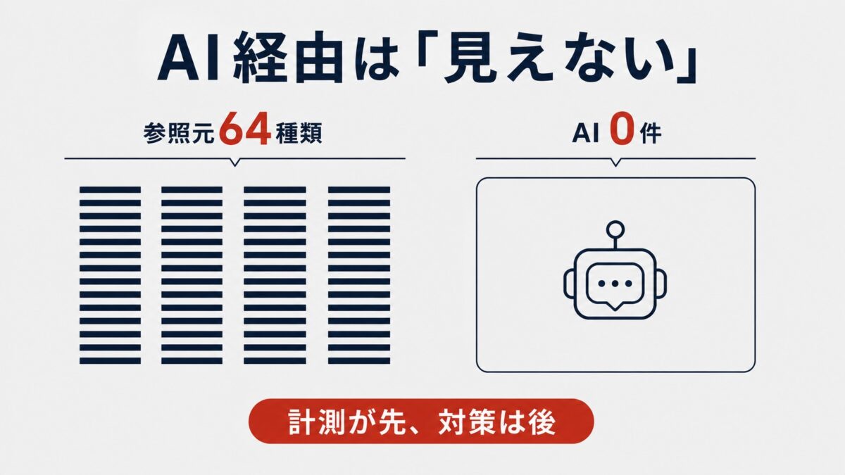 AI経由の流入は、まだ「見えていない」だけかもしれない　自社ECの90日分を調べた