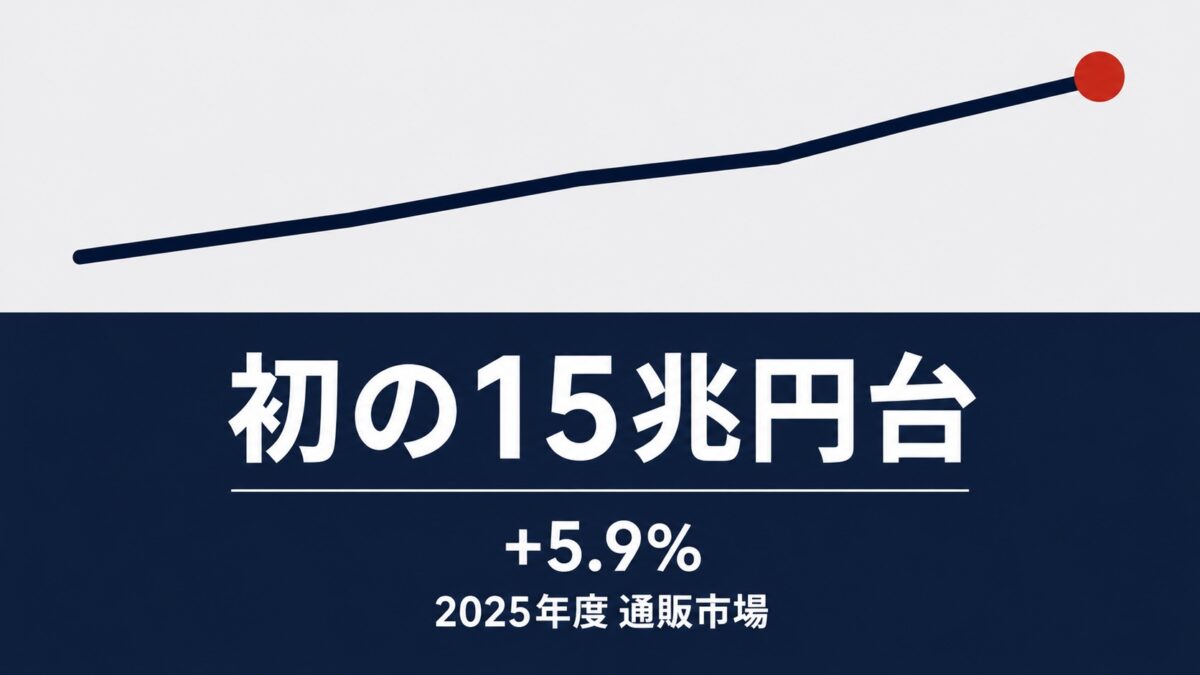 2025年度の通販市場が前年比5.9％増　初の15兆円台で価格競争力が分かれ目へ