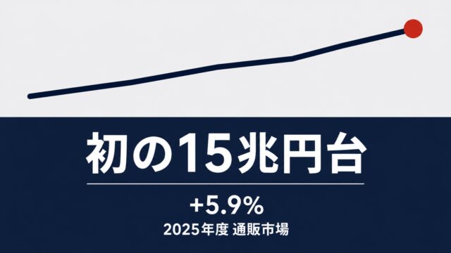 2025年度の通販市場が前年比5.9％増　初の15兆円台で価格競争力が分かれ目へ