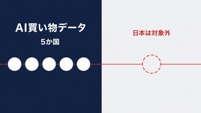 GoogleのAI買い物データが5か国に拡大　日本は対象外、商品属性の整備が先へ